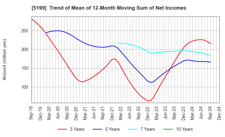 5199 FUJI LATEX CO.,LTD.: Trend of Mean of 12-Month Moving Sum of Net Incomes