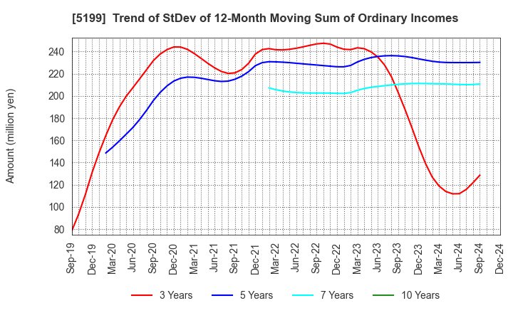 5199 FUJI LATEX CO.,LTD.: Trend of StDev of 12-Month Moving Sum of Ordinary Incomes