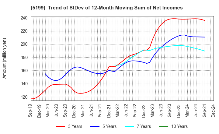 5199 FUJI LATEX CO.,LTD.: Trend of StDev of 12-Month Moving Sum of Net Incomes