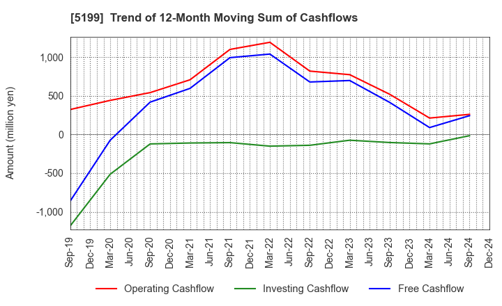 5199 FUJI LATEX CO.,LTD.: Trend of 12-Month Moving Sum of Cashflows