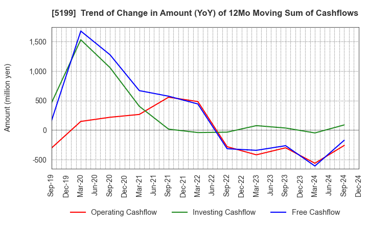 5199 FUJI LATEX CO.,LTD.: Trend of Change in Amount (YoY) of 12Mo Moving Sum of Cashflows