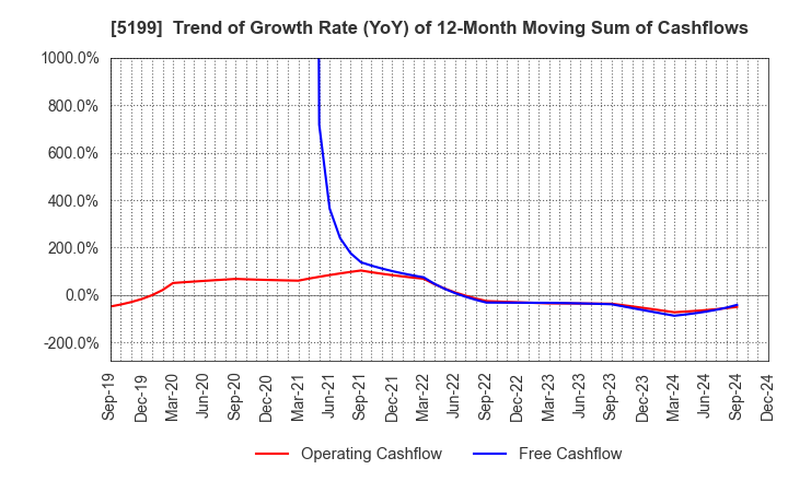 5199 FUJI LATEX CO.,LTD.: Trend of Growth Rate (YoY) of 12-Month Moving Sum of Cashflows