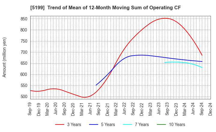 5199 FUJI LATEX CO.,LTD.: Trend of Mean of 12-Month Moving Sum of Operating CF