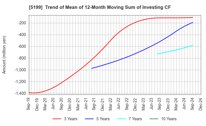 5199 FUJI LATEX CO.,LTD.: Trend of Mean of 12-Month Moving Sum of Investing CF