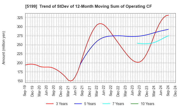 5199 FUJI LATEX CO.,LTD.: Trend of StDev of 12-Month Moving Sum of Operating CF