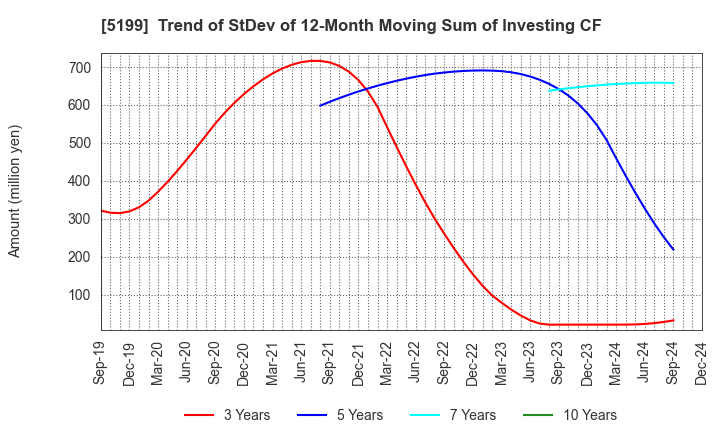 5199 FUJI LATEX CO.,LTD.: Trend of StDev of 12-Month Moving Sum of Investing CF