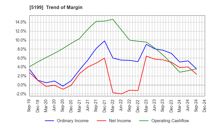 5199 FUJI LATEX CO.,LTD.: Trend of Margin