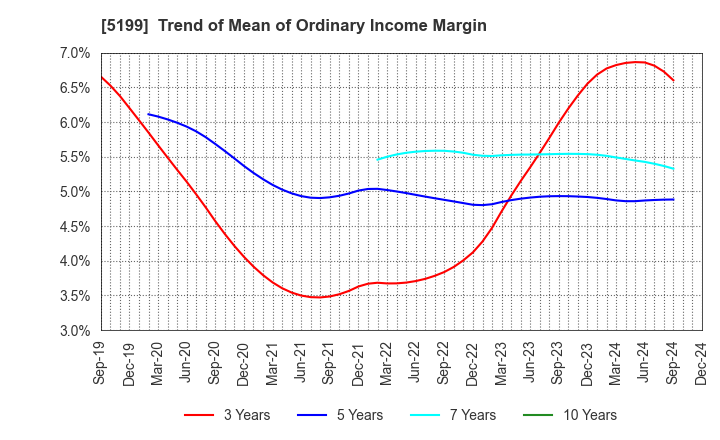 5199 FUJI LATEX CO.,LTD.: Trend of Mean of Ordinary Income Margin