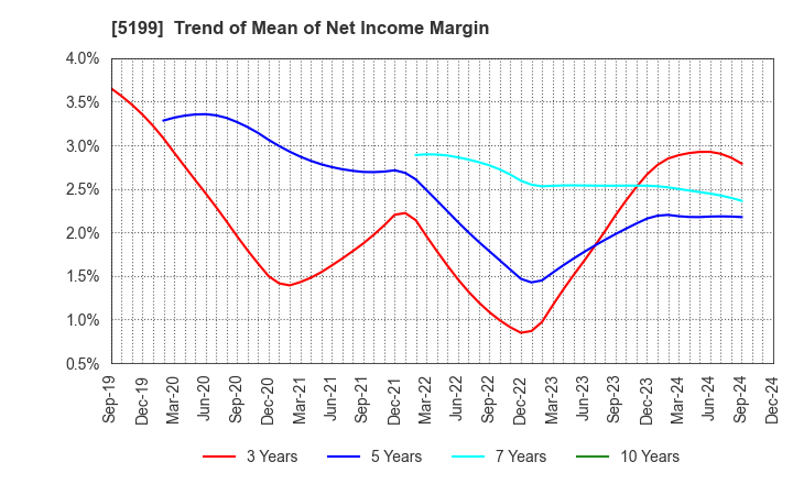 5199 FUJI LATEX CO.,LTD.: Trend of Mean of Net Income Margin