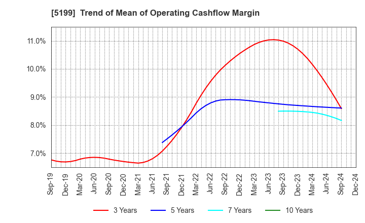 5199 FUJI LATEX CO.,LTD.: Trend of Mean of Operating Cashflow Margin