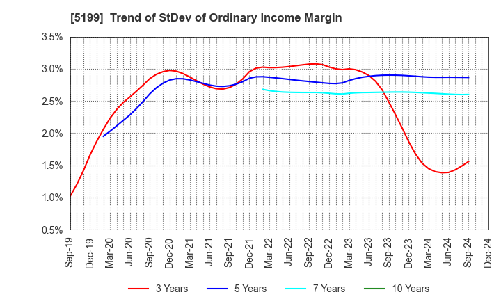 5199 FUJI LATEX CO.,LTD.: Trend of StDev of Ordinary Income Margin