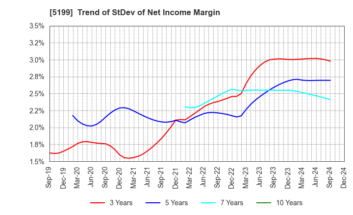 5199 FUJI LATEX CO.,LTD.: Trend of StDev of Net Income Margin