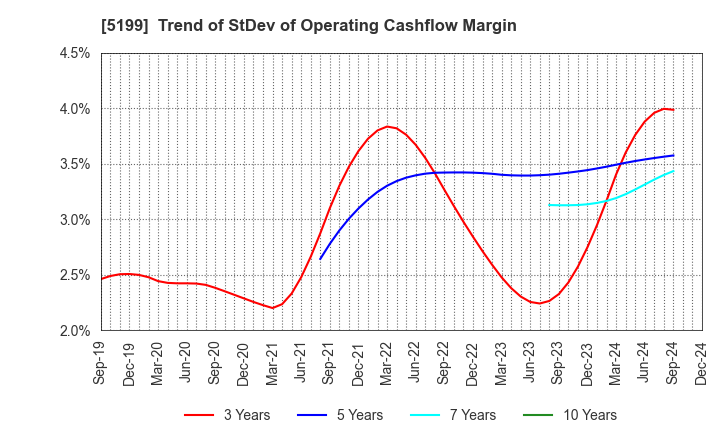 5199 FUJI LATEX CO.,LTD.: Trend of StDev of Operating Cashflow Margin