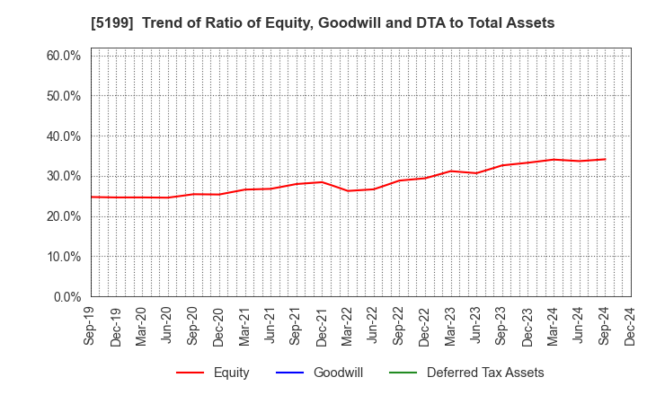 5199 FUJI LATEX CO.,LTD.: Trend of Ratio of Equity, Goodwill and DTA to Total Assets