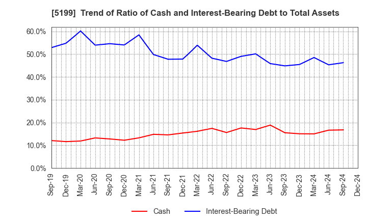 5199 FUJI LATEX CO.,LTD.: Trend of Ratio of Cash and Interest-Bearing Debt to Total Assets