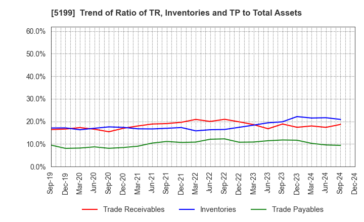 5199 FUJI LATEX CO.,LTD.: Trend of Ratio of TR, Inventories and TP to Total Assets