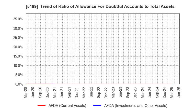 5199 FUJI LATEX CO.,LTD.: Trend of Ratio of Allowance For Doubtful Accounts to Total Assets
