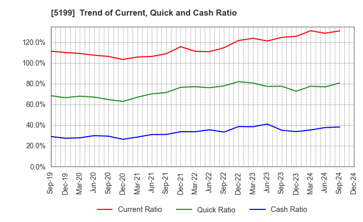 5199 FUJI LATEX CO.,LTD.: Trend of Current, Quick and Cash Ratio