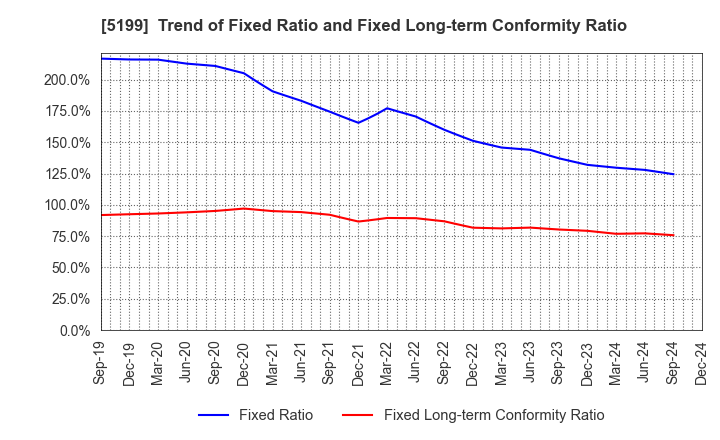 5199 FUJI LATEX CO.,LTD.: Trend of Fixed Ratio and Fixed Long-term Conformity Ratio