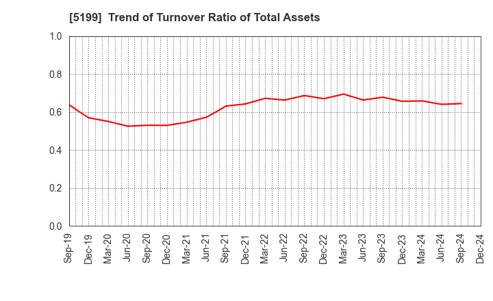 5199 FUJI LATEX CO.,LTD.: Trend of Turnover Ratio of Total Assets