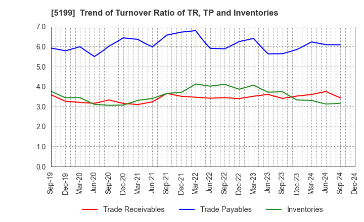 5199 FUJI LATEX CO.,LTD.: Trend of Turnover Ratio of TR, TP and Inventories