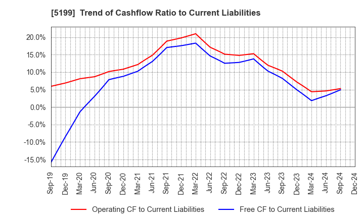 5199 FUJI LATEX CO.,LTD.: Trend of Cashflow Ratio to Current Liabilities