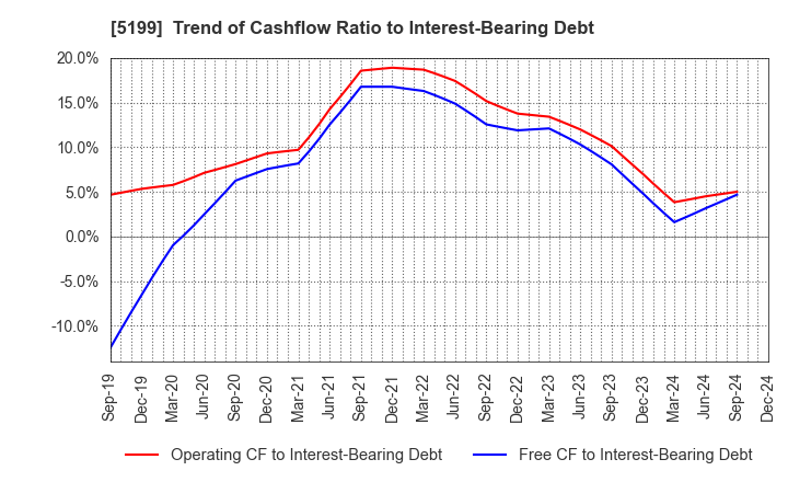 5199 FUJI LATEX CO.,LTD.: Trend of Cashflow Ratio to Interest-Bearing Debt