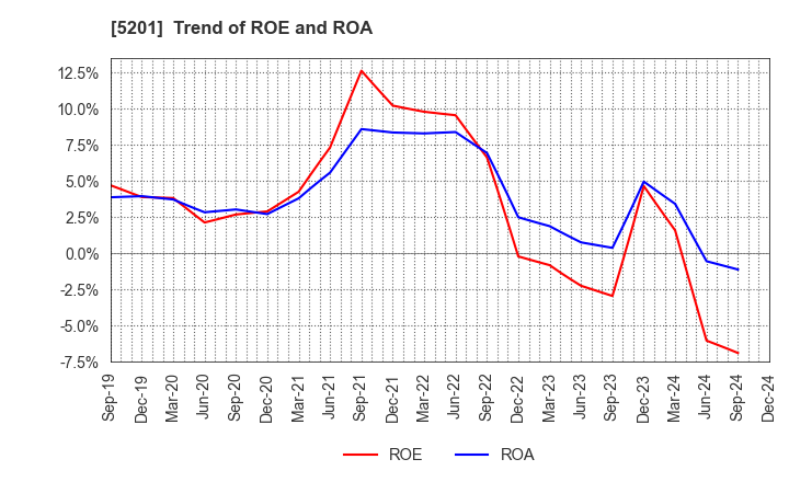 5201 AGC Inc.: Trend of ROE and ROA