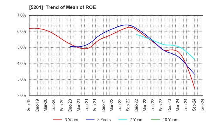 5201 AGC Inc.: Trend of Mean of ROE