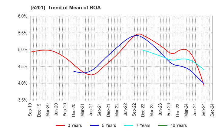 5201 AGC Inc.: Trend of Mean of ROA