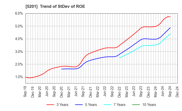 5201 AGC Inc.: Trend of StDev of ROE