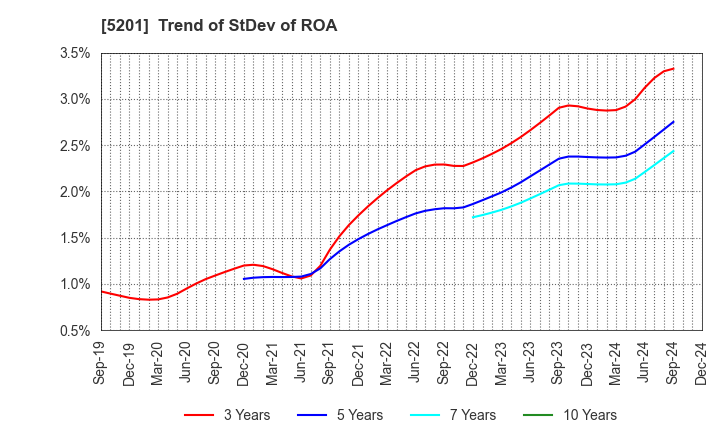 5201 AGC Inc.: Trend of StDev of ROA