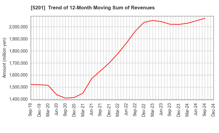 5201 AGC Inc.: Trend of 12-Month Moving Sum of Revenues