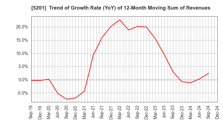 5201 AGC Inc.: Trend of Growth Rate (YoY) of 12-Month Moving Sum of Revenues