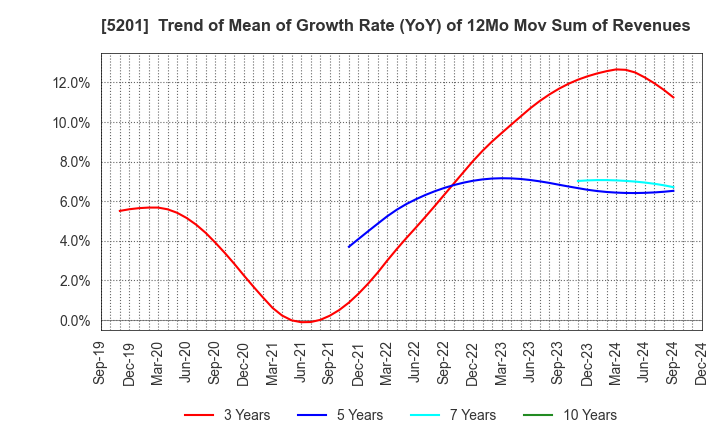 5201 AGC Inc.: Trend of Mean of Growth Rate (YoY) of 12Mo Mov Sum of Revenues