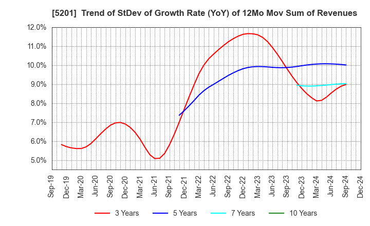 5201 AGC Inc.: Trend of StDev of Growth Rate (YoY) of 12Mo Mov Sum of Revenues