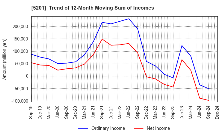 5201 AGC Inc.: Trend of 12-Month Moving Sum of Incomes