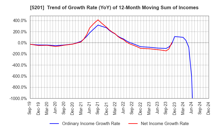 5201 AGC Inc.: Trend of Growth Rate (YoY) of 12-Month Moving Sum of Incomes