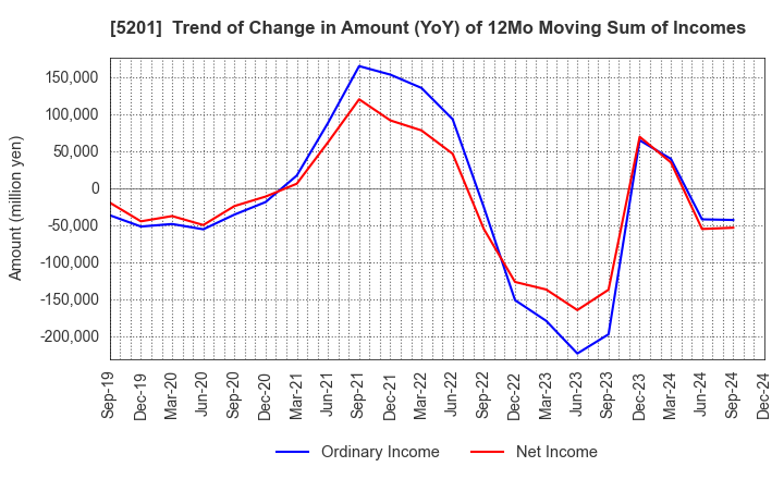 5201 AGC Inc.: Trend of Change in Amount (YoY) of 12Mo Moving Sum of Incomes