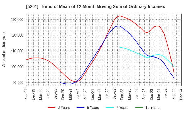 5201 AGC Inc.: Trend of Mean of 12-Month Moving Sum of Ordinary Incomes