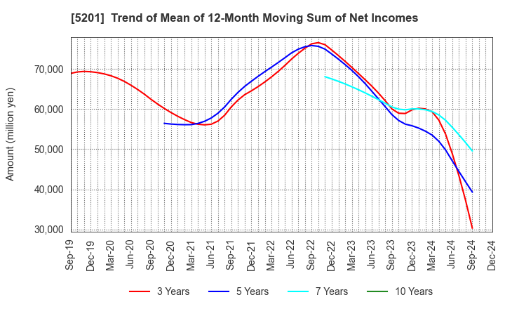 5201 AGC Inc.: Trend of Mean of 12-Month Moving Sum of Net Incomes