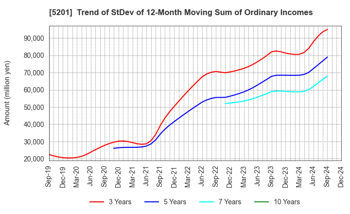 5201 AGC Inc.: Trend of StDev of 12-Month Moving Sum of Ordinary Incomes