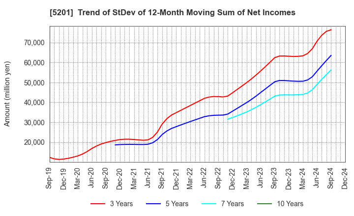 5201 AGC Inc.: Trend of StDev of 12-Month Moving Sum of Net Incomes