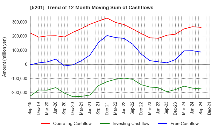 5201 AGC Inc.: Trend of 12-Month Moving Sum of Cashflows