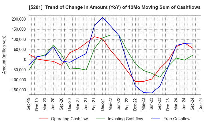 5201 AGC Inc.: Trend of Change in Amount (YoY) of 12Mo Moving Sum of Cashflows