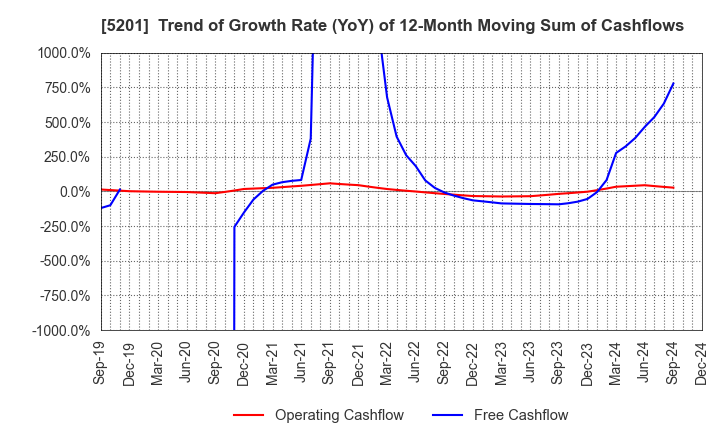 5201 AGC Inc.: Trend of Growth Rate (YoY) of 12-Month Moving Sum of Cashflows