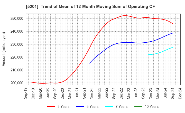 5201 AGC Inc.: Trend of Mean of 12-Month Moving Sum of Operating CF