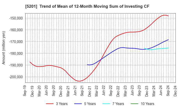 5201 AGC Inc.: Trend of Mean of 12-Month Moving Sum of Investing CF