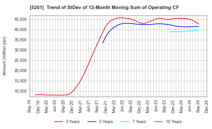 5201 AGC Inc.: Trend of StDev of 12-Month Moving Sum of Operating CF