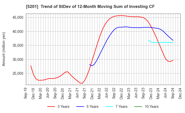 5201 AGC Inc.: Trend of StDev of 12-Month Moving Sum of Investing CF